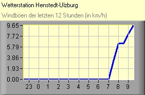 Windböen