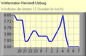 Windböen