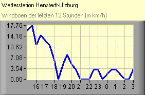 Windböen