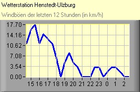 Windböen