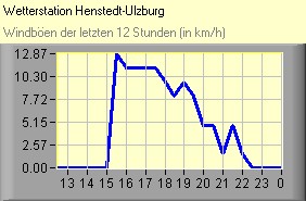 Windböen