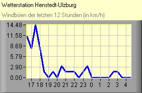 Windböen