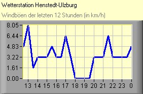 Windböen