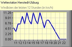 Windböen