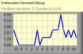 Windböen