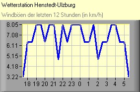 Windböen