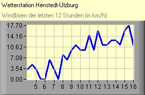 Windböen