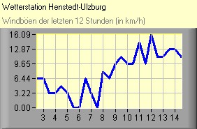 Windböen