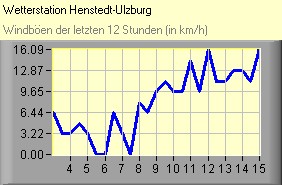 Windböen