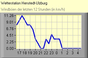 Windböen