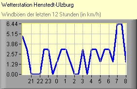 Windböen