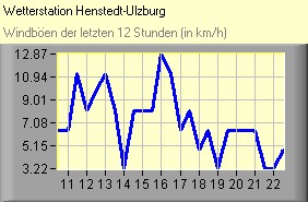 Windböen