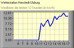 Windböen