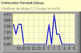 Windböen