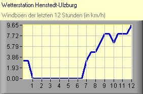 Windböen