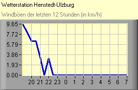 Windböen