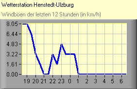 Windböen
