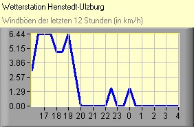 Windböen