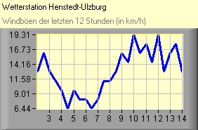 Windböen