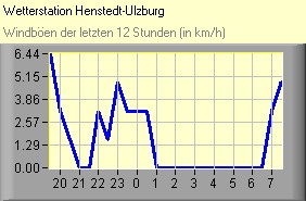 Windböen