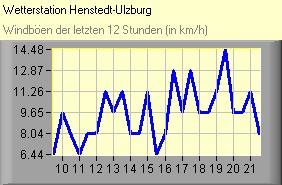 Windböen