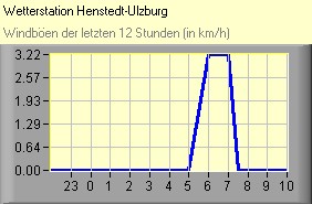 Windböen
