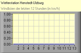 Windböen