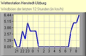 Windböen