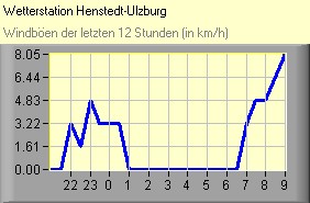 Windböen