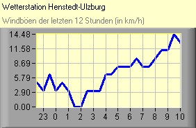 Windböen