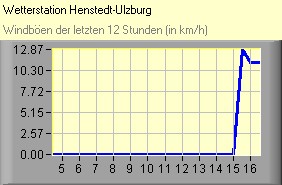 Windböen