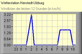 Windböen