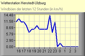 Windböen