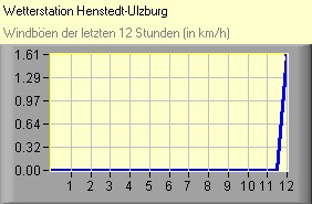 Windböen
