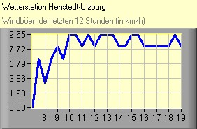 Windböen