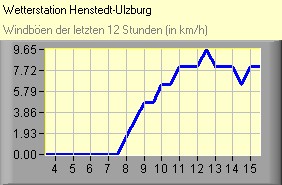Windböen