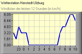 Windböen