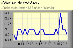 Windböen
