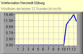 Windböen