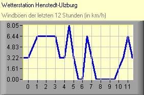 Windböen