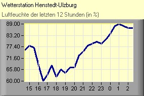 Luftfeuchte