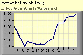 Luftfeuchte