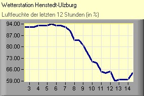 Luftfeuchte