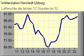 Luftfeuchte