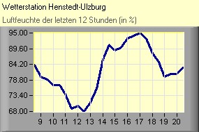 Luftfeuchte