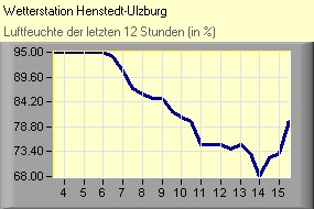 Luftfeuchte