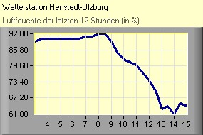 Luftfeuchte