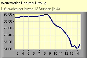 Luftfeuchte