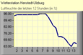 Luftfeuchte