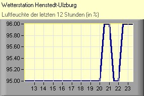 Luftfeuchte